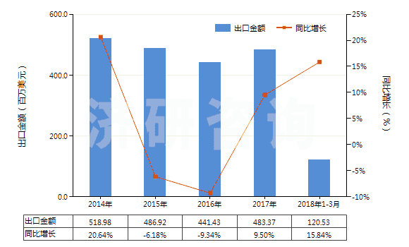 2014-2018年3月中國其他硫化橡膠制密封制品(硫化橡膠密封圈,機(jī)器、儀器用,硬質(zhì)橡膠的除外)(HS40169310)出口總額及增速統(tǒng)計(jì)